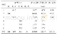 表3 水库降雨过程（P=0.5%)