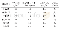 表1 平顺护岸局部冲刷深度计算成果表