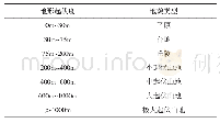 《表3 地形起伏度划分表：基于GIS的新疆阿勒泰地区水土流失研究》