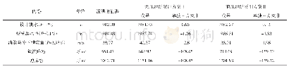 表1 3种方案调洪成果对比表