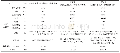 《表2 各方案工程量、投资比较表》