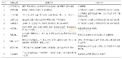 表1 灌区水利工程建设中影像资料拍摄重点及注意事项