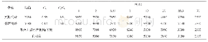 《表1 咸阳水文站不同频率设计洪水成果表》