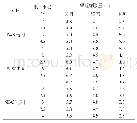 表3 乌鲁却勒干渠渠道冻胀量与地下水位埋深的数量关系