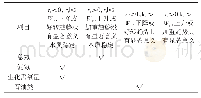 表3 秩相关系数对照表：咸阳地区地表水水质污染现状分析