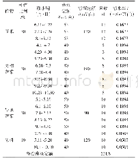 表3 农作物灌溉制度：辛安泉改扩建工程长治市屯留区供水配套工程水资源论证分析