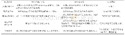 《表1“以库代池”和沉沙池方案经济技术综合比选表》