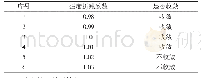 表4 不同强度折减系数下计算收敛情况