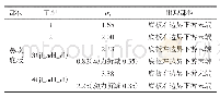 表6 鼻坎底板横河拉向应力最大值