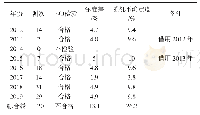 表3 枞阳闸2012年～2019年淹没孔流系数线检验成果表