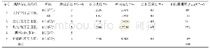 表3 吐鲁番市流域分区地下水侧向排泄量计算汇总表