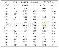 《表1 项目区抽水试验统计成果表》