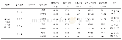 表1 项目区需水总量计算表