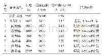 表2 管道计算成果表：江新洲灌区节水改造技术要点分析