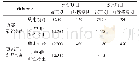 《表3 集电线路架设扰动后侵蚀模数一览表》