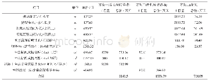 表1 防渗方案主要工程投资比较表