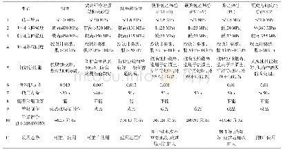 《表2 各种管道性能价格比较表》