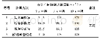 表6 不同方法推求设计不同频率洪峰流量对照统计表