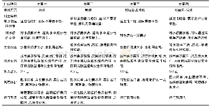 表1 灌水方式比选表：南疆坡地碱旱区农业节水灌溉技术研究应用