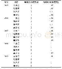 表3 模糊综合评价与单因子评价结果对比表