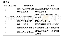 表3 坝基爆破施工主要的危险因素以及预控措施