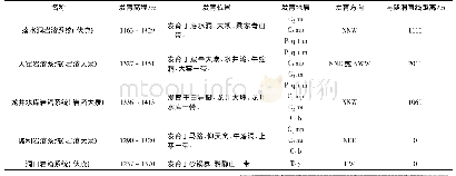 表1 工程区发育岩溶系统统计表