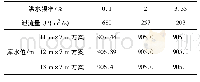 表1 各孔口尺寸方案泄流能力计算成果表
