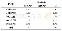 表1 本项目防治分区划分成果表单位:hm2