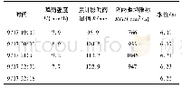 表2 盘县站9月17日降雨驱动指标计算表