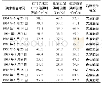 《表1 石门子(一)、刘家庄、红沙湾三水文站同场次洪水峰对峰流量数据统计表》