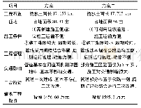 表1 输水线路比选表：彝良县城市输水管线设计方案探讨