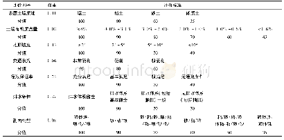 表1 土地适宜性评价标准及权重表(玉米)