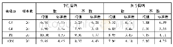 《表1 0 P300成分4个电极点峰波幅的描述性统计表》