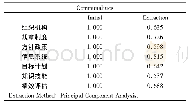 《表2 一级指标载荷因子：陕西省体育健身俱乐部健身指导服务管理标准化研究》