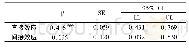 《表3 领悟社会支持的中介效应检验》