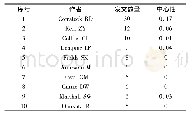 《表2 体育服务研究作者发文数量排名前十位》