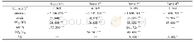表1 四种最优化参数组合模型的VO2max多元线性回归模型结构