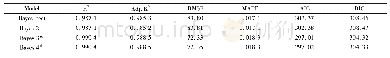 表2 四种最优化参数组合模型性能参数比较
