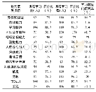 表3 中北大学拓展训练选项课学生能力素质自测表(120人)