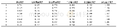 表7 聚类中心：基于因子分析和K-Means算法对NBA得分后卫的功能性分析