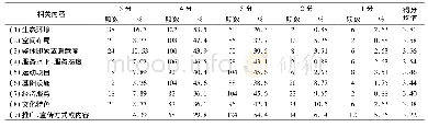 表6 江浙沪运动休闲特色小镇游客满意度调查