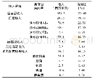 《表1 2013年斯台普斯中心运营收入》