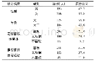 表2 体育课程学生人口统计学汇总表(n=409)