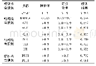 表5 体育课程体验模型整体配适度