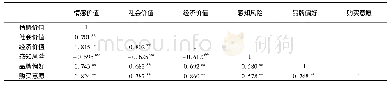 表3 相关性分析：消费者品牌感知价值对商业性羽毛球赛事购票意愿的影响——基于品牌偏好的中介