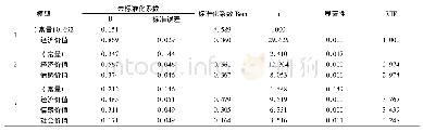 表6 感知价值对购买意愿的多元回归分析