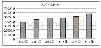 表1 2012-2017年全省人均GDP