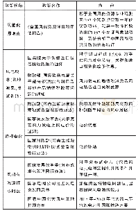 《表1 我国部分风电发展政策》