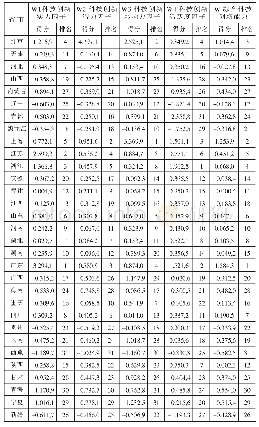 《表5 31个省区市科技创新能力因子得分及排名》