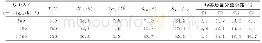 表3 不同空速下LaCo0.7Cu0.3O3/SiO2上的CO转化率和选择性Tab.3 Catalytic performance and alcohols distribution of LaCo0.7Cu0.3O3/SiO2at dif